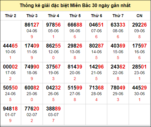 TK GĐB trong 30 ngày gần 4/7 nhất