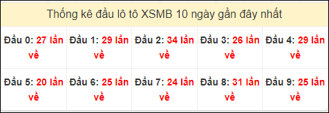 Tần suất đầu loto miền Bắc 4/7/2024