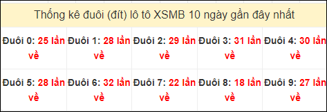 Tần suất đuôi loto miền Bắc 4/7/2024