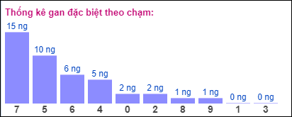 Gan ĐB theo chạm đề 5/7