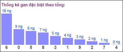 Gan đặc biệt đài bắc theo tổng 2 số cuối