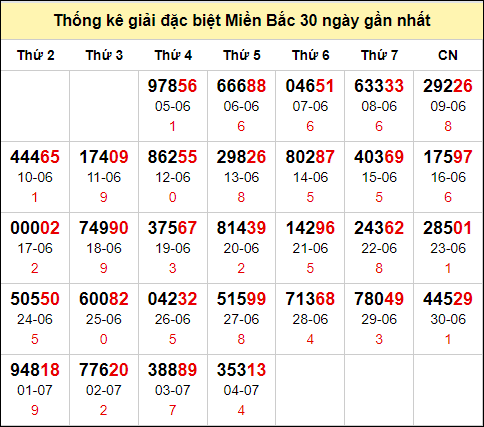 TK GĐB trong 30 ngày gần 5/7 nhất