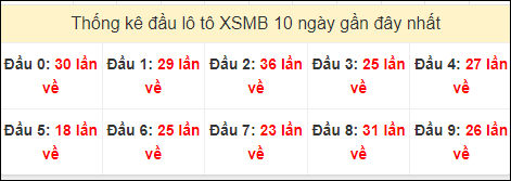 Tần suất đầu loto miền Bắc 5/7/2024