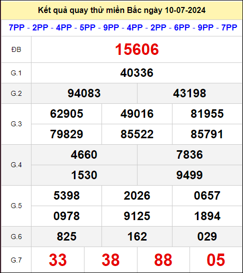 Quay thử xổ số miền Bắc hôm nay ngày 10/7/2024 thứ 4