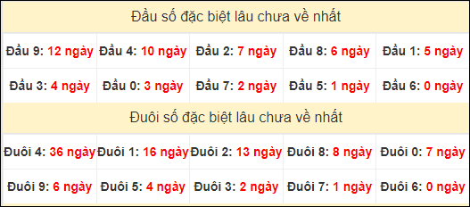 TK đầu đuôi 2 số cuối GĐB lâu chưa về