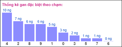 Gan ĐB theo chạm đề 10/7