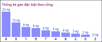 Gan đặc biệt đài bắc theo tổng 2 số cuối