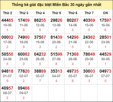 TK GĐB trong 30 ngày gần 10/7 nhất