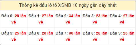 Tần suất đầu loto miền Bắc 10/7/2024