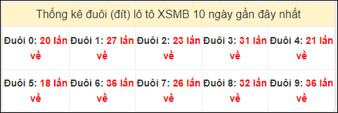 Tần suất đuôi loto miền Bắc 10/7/2024