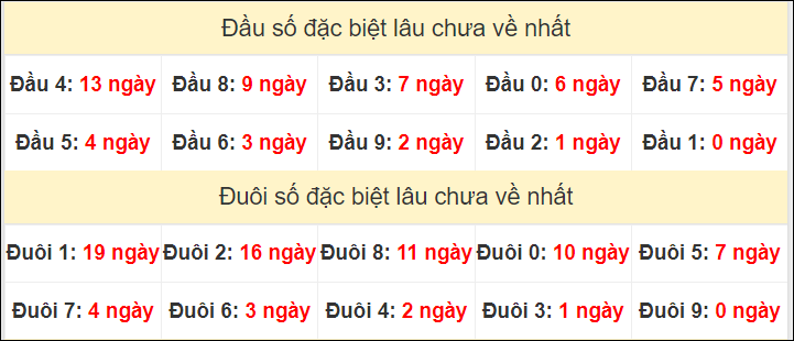 TK đầu đuôi 2 số cuối GĐB lâu chưa về