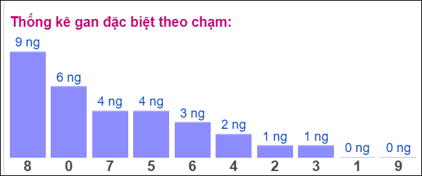 Gan ĐB theo chạm đề 13/7