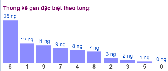 Gan đặc biệt đài bắc theo tổng 2 số cuối