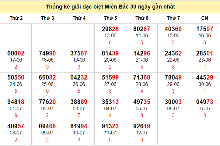 TK GĐB trong 30 ngày gần 13/7 nhất