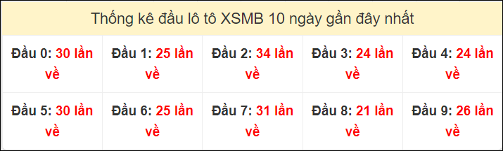 Tần suất đầu loto miền Bắc 13/7/2024