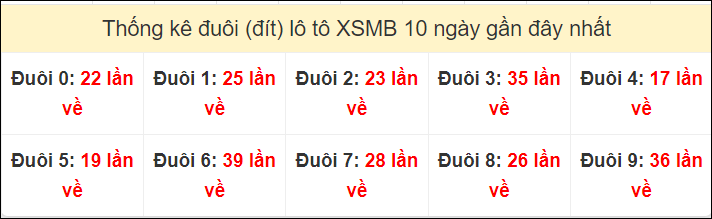 Tần suất đuôi loto miền Bắc 13/7/2024