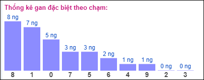  Gan ĐB theo chạm đề 12/7