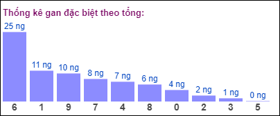 Gan đặc biệt đài bắc theo tổng 2 số cuối