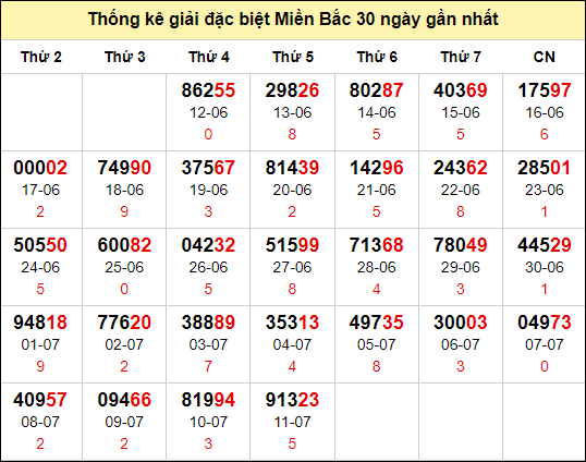 TK GĐB trong 30 ngày gần 12/7 nhất