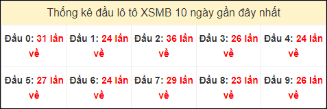 Tần suất đầu loto miền Bắc 12/7/2024