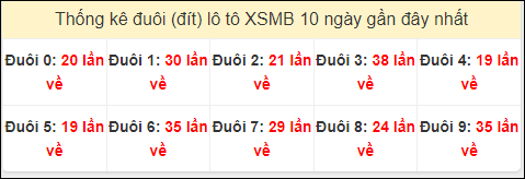 Tần suất đuôi loto miền Bắc 12/7/2024