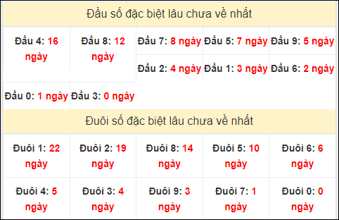 TK đầu đuôi 2 số cuối GĐB lâu chưa về