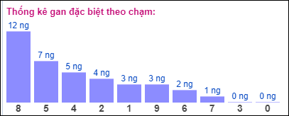 Gan ĐB theo chạm đề 16/7