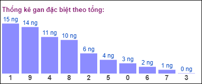 Gan đặc biệt đài bắc theo tổng 2 số cuối