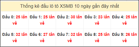 Tần suất đầu loto miền Bắc 16/7/2024