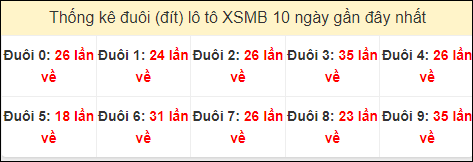 Tần suất đuôi loto miền Bắc 16/7/2024