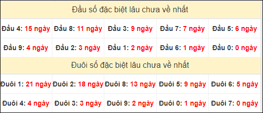 TK đầu đuôi 2 số cuối GĐB lâu chưa về