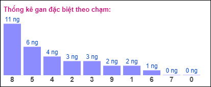 Gan ĐB theo chạm đề 15/7