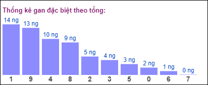 Gan đặc biệt đài bắc theo tổng 2 số cuối