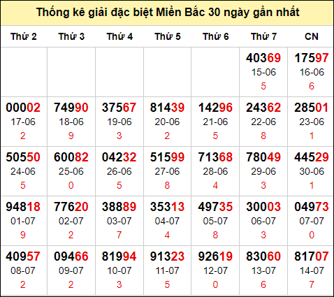 TK GĐB trong 30 ngày gần 15/7 nhất