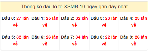 Tần suất đầu loto miền Bắc 15/7/2024