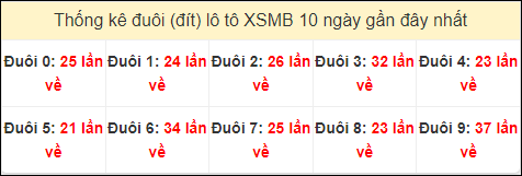 Tần suất đuôi loto miền Bắc 15/7/2024