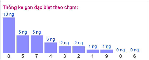 Gan ĐB theo chạm đề 14/7