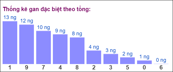 Gan đặc biệt đài bắc theo tổng 2 số cuối