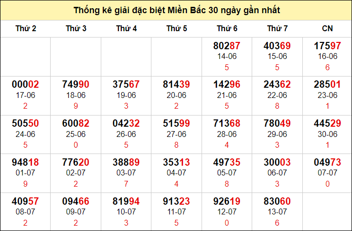 TK GĐB trong 30 ngày gần 14/7 nhất