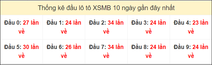 Tần suất đầu loto miền Bắc 14/7/2024