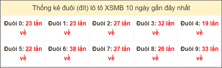 Tần suất đuôi loto miền Bắc 14/7/2024