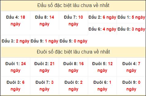 TK đầu đuôi 2 số cuối GĐB lâu chưa về