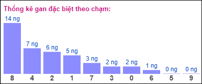 Gan ĐB theo chạm đề 18/7