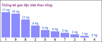 Gan đặc biệt đài bắc theo tổng 2 số cuối