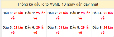 Tần suất đầu loto miền Bắc 18/7/2024