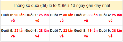 Tần suất đuôi loto miền Bắc 18/7/2024