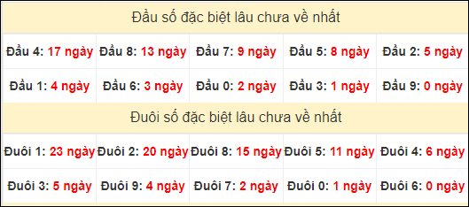 TK đầu đuôi 2 số cuối GĐB lâu chưa về