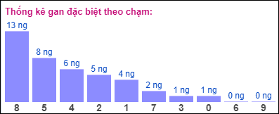 Gan ĐB theo chạm đề 17/7