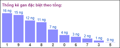 Gan đặc biệt đài bắc theo tổng 2 số cuối