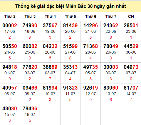 TK GĐB trong 30 ngày gần 17/7 nhất